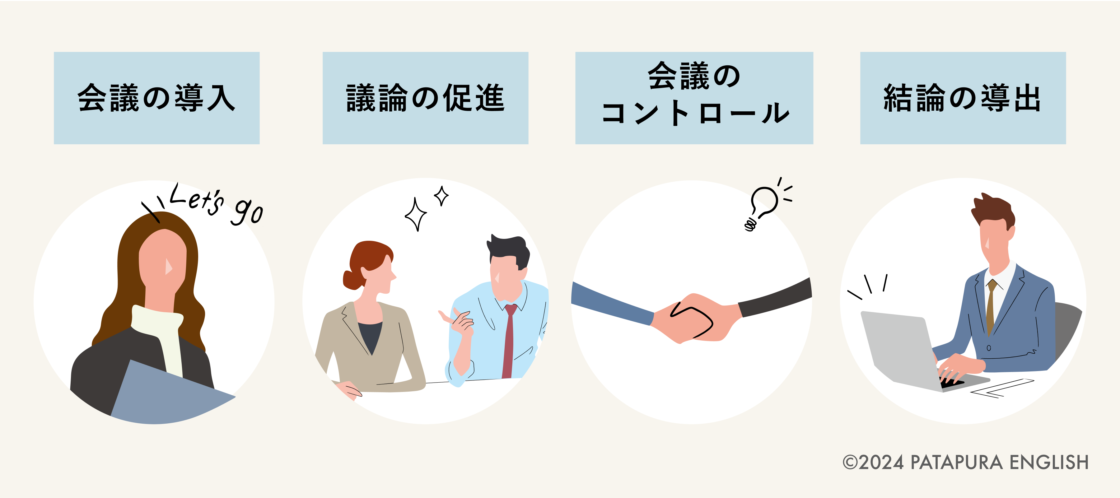 文字：会議の導入 議論の促進 会議のコントロール 結論の導出