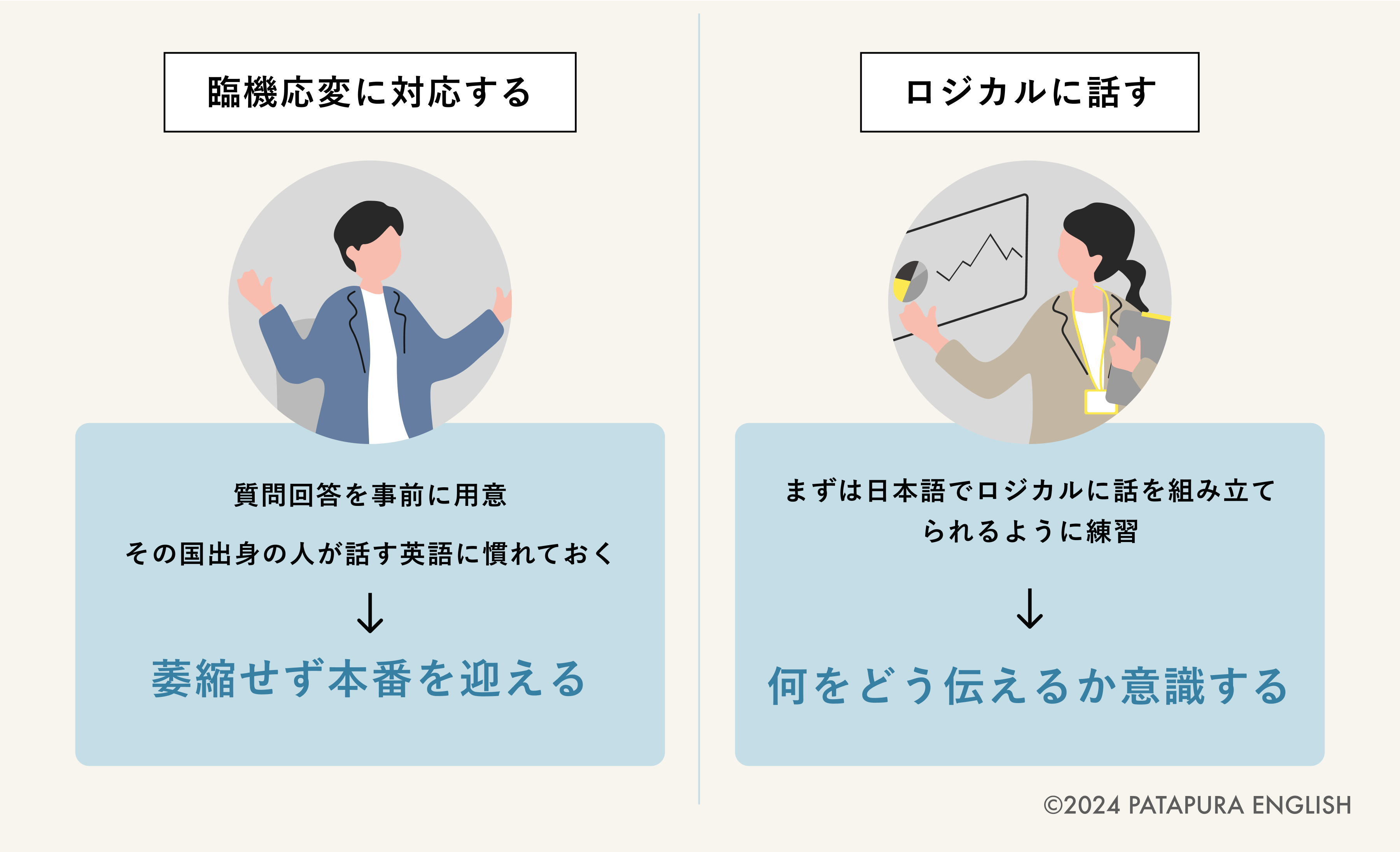 臨機応変に対応する :質問回答を事前に用意 その国出身の人が話す英語に慣れておく ロジカルに話す: まずは日本語でロジカルに話を組み立てられるように練習