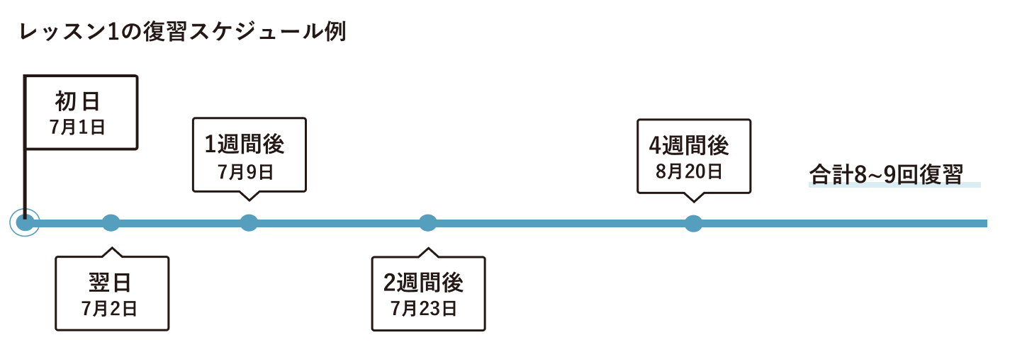 学習の進め方