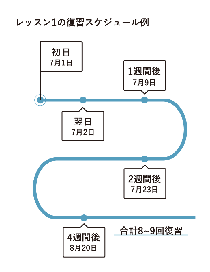 学習の進め方